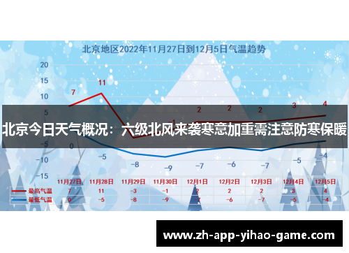 北京今日天气概况：六级北风来袭寒意加重需注意防寒保暖