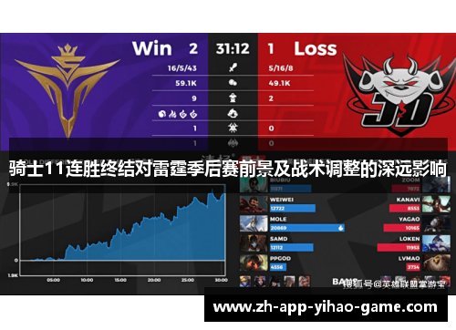 骑士11连胜终结对雷霆季后赛前景及战术调整的深远影响